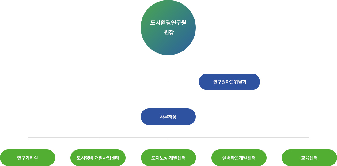 조직도